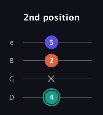 F♯ Minor Sharp 9th guitar tab — 2nd position (4 x 2 5) in Baritone (DGBE)