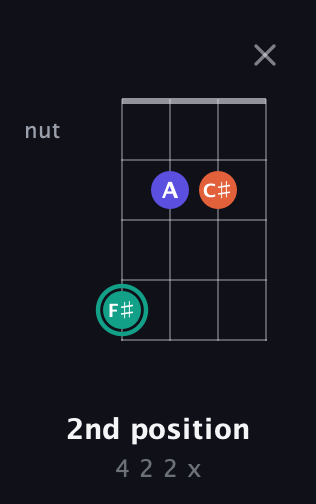 F♯ Minor Sharp 9th guitar chord — 2nd position (4 2 2 x) fretboard diagram in Baritone (DGBE)