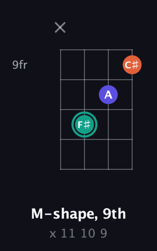 F♯ Minor Sharp 9th guitar chord — M-shape, 9th (x 11 10 9) fretboard diagram in Baritone (DGBE)