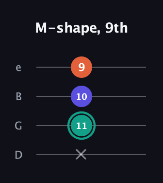 F♯ Minor Sharp 9th guitar tab — M-shape, 9th (x 11 10 9) in Baritone (DGBE)