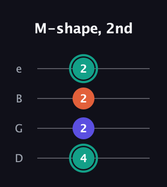 F♯ Minor guitar tab — M-shape, 2nd (4 2 2 2) in Baritone (DGBE)