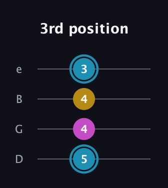 G Augmented guitar tab — 3rd position (5 4 4 3) in Baritone (DGBE)