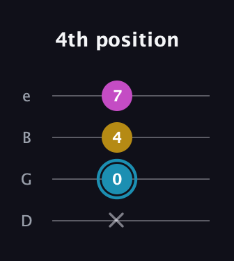G Augmented guitar tab — 4th position (x 0 4 7) in Baritone (DGBE)