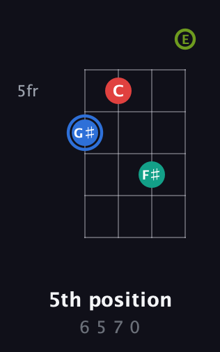 G♯ Augmented Sharp 13th guitar chord — 5th position (6 5 7 0) fretboard diagram in Baritone (DGBE)