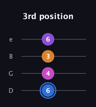 G♯ Diminished Added 2nd guitar tab — 3rd position (6 4 3 6) in Baritone (DGBE)