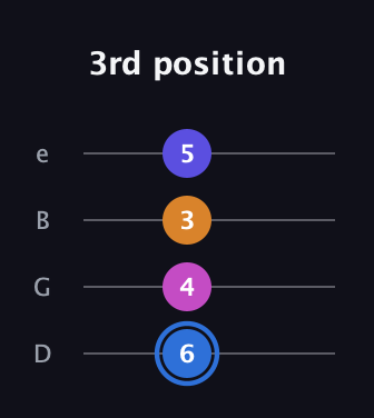 G♯ Diminished Flat 9th guitar tab — 3rd position (6 4 3 5) in Baritone (DGBE)