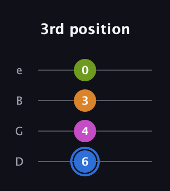 G♯ Diminished Sharp 5th guitar tab — 3rd position (6 4 3 0) in Baritone (DGBE)
