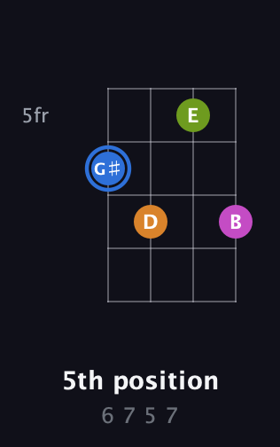 G♯ Diminished Sharp 5th guitar chord — 5th position (6 7 5 7) fretboard diagram in Baritone (DGBE)