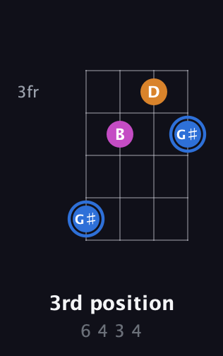 G♯ Diminished Sharp 9th guitar chord — 3rd position (6 4 3 4) fretboard diagram in Baritone (DGBE)