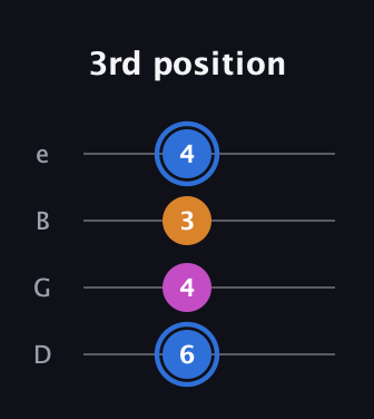 G♯ Diminished Sharp 9th guitar tab — 3rd position (6 4 3 4) in Baritone (DGBE)