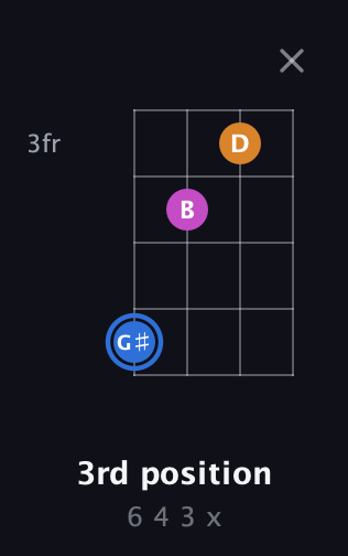 G♯ Diminished Sharp 9th guitar chord — 3rd position (6 4 3 x) fretboard diagram in Baritone (DGBE)