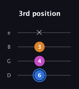 G♯ Diminished Sharp 9th guitar tab — 3rd position (6 4 3 x) in Baritone (DGBE)