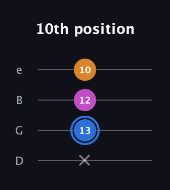 G♯ Diminished guitar tab — 10th position (x 13 12 10) in Baritone (DGBE)