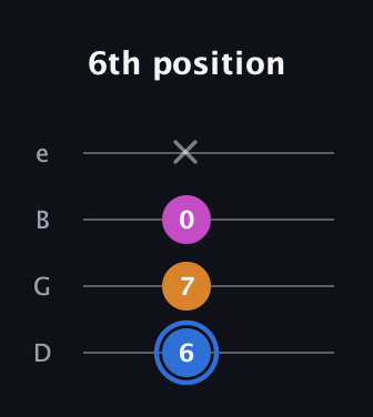 G♯ Diminished guitar tab — 6th position (6 7 0 x) in Baritone (DGBE)