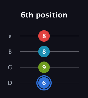 G♯ Major 7th Sharp 5th guitar tab — 6th position (6 9 8 8) in Baritone (DGBE)