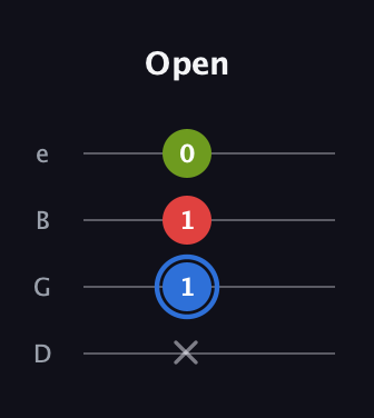 G♯ Major Sharp 5th guitar tab — Open (x 1 1 0) in Baritone (DGBE)
