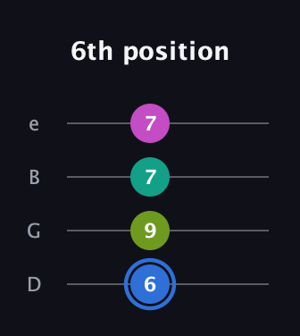 G♯ Minor 7th Sharp 5th guitar tab — 6th position (6 9 7 7) in Baritone (DGBE)