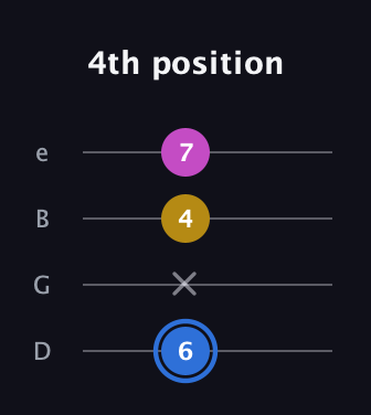 G♯ Minor Sharp 9th guitar tab — 4th position (6 x 4 7) in Baritone (DGBE)