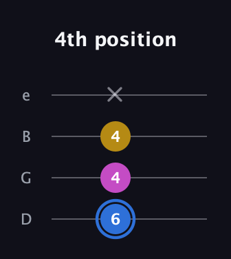 G♯ Minor Sharp 9th guitar tab — 4th position (6 4 4 x) in Baritone (DGBE)