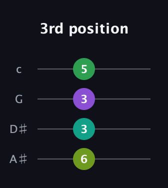 A Augmented Flat 9th guitar tab — 3rd position (6 3 3 5) in D Tuning (ADF♯B) · Capo 1