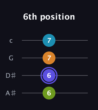 A Augmented Sharp 13th guitar tab — 6th position (6 6 7 7) in D Tuning (ADF♯B) · Capo 1