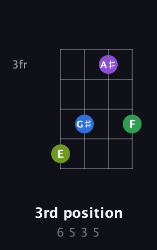 A Augmented Sharp 9th guitar chord — 3rd position (6 5 3 5) fretboard diagram in D Tuning (ADF♯B) · Capo 1