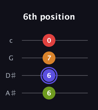 A Augmented Sharp 9th guitar tab — 6th position (6 6 7 0) in D Tuning (ADF♯B) · Capo 1