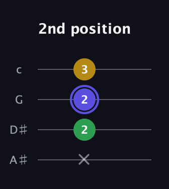 A Diminished Sharp 9th guitar tab — 2nd position (x 2 2 3) in D Tuning (ADF♯B) · Capo 1