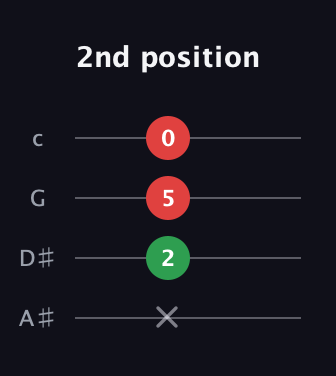A Diminished Sharp 9th guitar tab — 2nd position (x 2 5 0) in D Tuning (ADF♯B) · Capo 1