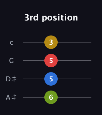 A Diminished Sharp 9th guitar tab — 3rd position (6 5 5 3) in D Tuning (ADF♯B) · Capo 1