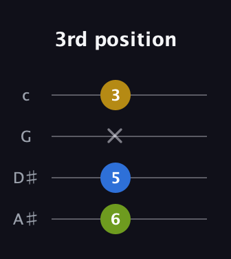 A Diminished Sharp 9th guitar tab — 3rd position (6 5 x 3) in D Tuning (ADF♯B) · Capo 1