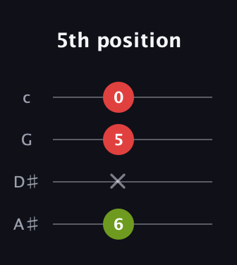 A Diminished Sharp 9th guitar tab — 5th position (6 x 5 0) in D Tuning (ADF♯B) · Capo 1