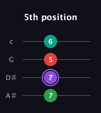 A♯ Augmented Added 11th guitar tab — 5th position (7 7 5 6) in D Tuning (ADF♯B) · Capo 1