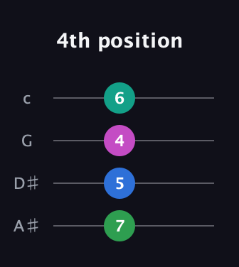 A♯ Augmented Added 2nd guitar tab — 4th position (7 5 4 6) in D Tuning (ADF♯B) · Capo 1