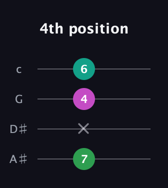 A♯ Augmented Flat 13th guitar tab — 4th position (7 x 4 6) in D Tuning (ADF♯B) · Capo 1
