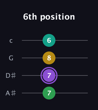 A♯ Augmented Flat 13th guitar tab — 6th position (7 7 8 6) in D Tuning (ADF♯B) · Capo 1