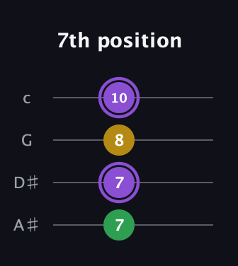 A♯ Augmented Flat 13th guitar tab — 7th position (7 7 8 10) in D Tuning (ADF♯B) · Capo 1