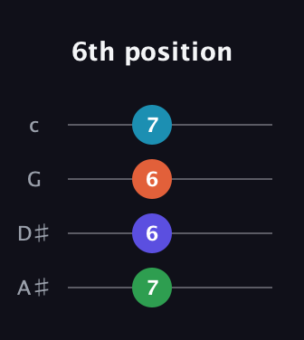 A♯ Diminished 7th guitar tab — 6th position (7 6 6 7) in D Tuning (ADF♯B) · Capo 1