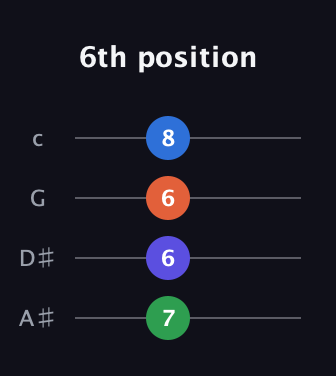 A♯ Diminished Sharp 13th guitar tab — 6th position (7 6 6 8) in D Tuning (ADF♯B) · Capo 1