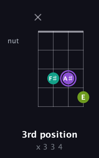 A♯ Diminished Sharp 9th guitar chord — 3rd position (x 3 3 4) fretboard diagram in D Tuning (ADF♯B) · Capo 1