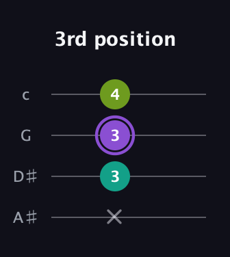 A♯ Diminished Sharp 9th guitar tab — 3rd position (x 3 3 4) in D Tuning (ADF♯B) · Capo 1