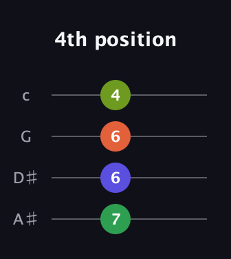 A♯ Diminished Sharp 9th guitar tab — 4th position (7 6 6 4) in D Tuning (ADF♯B) · Capo 1