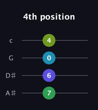A♯ Diminished guitar tab — 4th position (7 6 0 4) in D Tuning (ADF♯B) · Capo 1