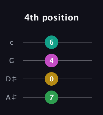 A♯ Major 6th Sharp 5th guitar tab — 4th position (7 0 4 6) in D Tuning (ADF♯B) · Capo 1