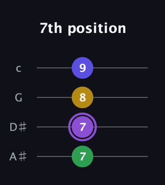 A♯ Major 7th Sharp 5th guitar tab — 7th position (7 7 8 9) in D Tuning (ADF♯B) · Capo 1
