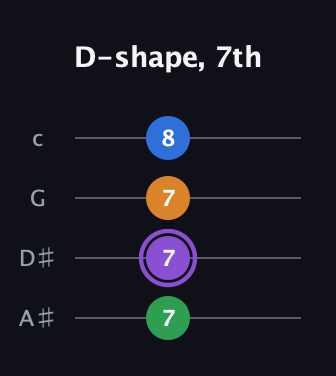 A♯ Major Sharp 13th guitar tab — D-shape, 7th (7 7 7 8) in D Tuning (ADF♯B) · Capo 1