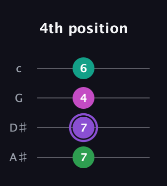 A♯ Major Sharp 5th guitar tab — 4th position (7 7 4 6) in D Tuning (ADF♯B) · Capo 1