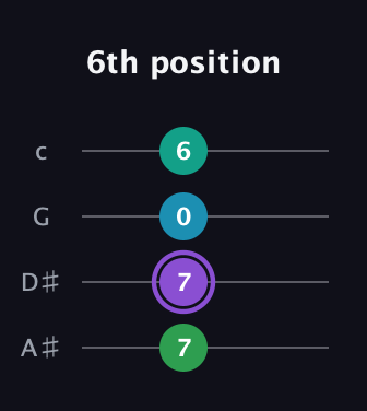 A♯ Major Sharp 5th guitar tab — 6th position (7 7 0 6) in D Tuning (ADF♯B) · Capo 1