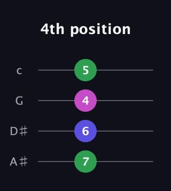 A♯ Major Sharp 9th guitar tab — 4th position (7 6 4 5) in D Tuning (ADF♯B) · Capo 1