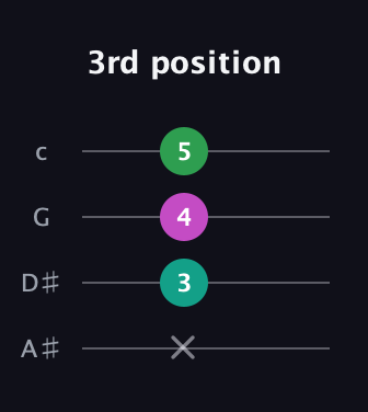 A♯ Major guitar tab — 3rd position (x 3 4 5) in D Tuning (ADF♯B) · Capo 1
